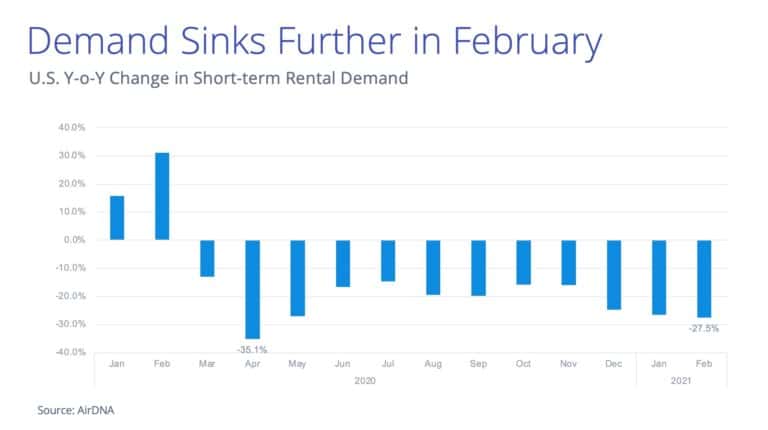ζήτηση short-term rentals ΗΠΑ